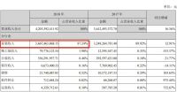 透析东易日盛2018财报 家装行业发展或迎新契机