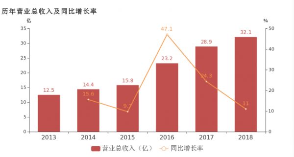 数据来源：企业年报