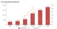 蒙娜丽莎2018年净利润同比增长超20%，产品结构升级成关键