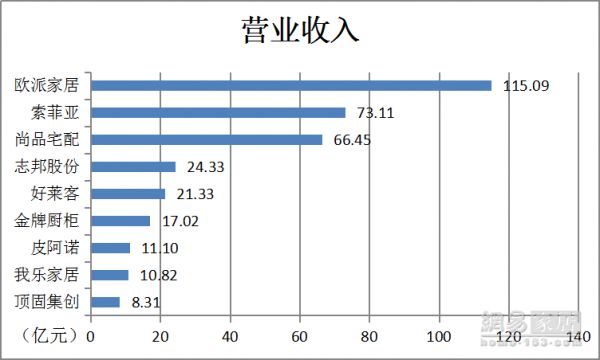 日子到底好过吗？9家定制家居企业2018战绩曝光！