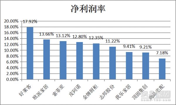 日子到底好过吗？9家定制家居企业2018战绩曝光！