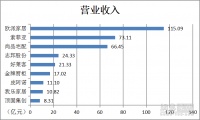 日子到底好过吗？9家定制家居企业2018战绩曝光！