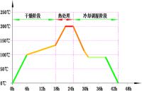 不怕翘曲开裂 国内木材高温热处理技术解析