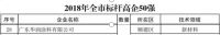 2019，华润涂料获“佛山市标杆高新技术企业50强”等荣誉