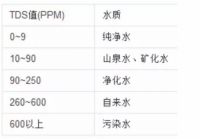 暴力测试市面主流净水器，告诉你商家背后隐藏的真相