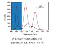 你家的电视护眼吗?OLED电视眼健康测试表现出色