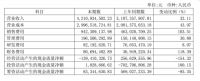 上市第七年亏4.4亿  喜临门跨界投资之过？| 数据观市