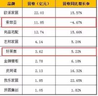 定制家居上市企业一季度营业收入增速下降