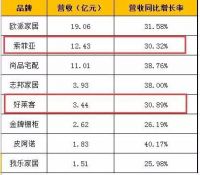定制家居上市企业一季度营业收入增速下降