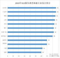 家居315服务调查地板篇|生活家地板、大自然地板荣获第一 多数品牌线上渠道建设待完善
