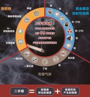 还在为清除二手烟苦恼？不如试试这个方法！