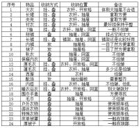 定制衣柜这样设计才能无可挑剔！