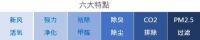 璞美生活绿境风双流新风机：七个我，只为一个健康呼吸