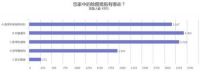 中国居民科学除醛调查报告:装修除醛选硅藻泥占比近95%