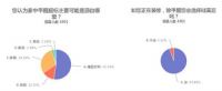 中国居民科学除醛调查报告:装修除醛选硅藻泥占比近95%