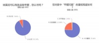 中国居民科学除醛调查报告:装修除醛选硅藻泥占比近95%