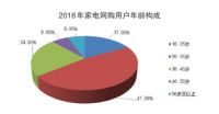 万元家电购买大挑战，京东618前透析1-6线城市家电消费动