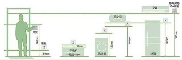 家具插座布局正确 生活质量直线提升