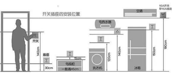 家具插座布局正确 生活质量直线提升