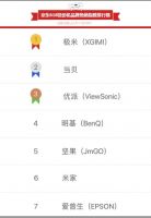 超级黑马！上线仅4个月，当贝跻身投影仪品牌热销榜前二