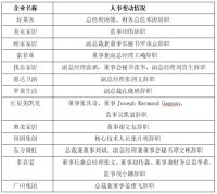 业绩下滑、高管频繁辞职 定制家居行业告别疯狂生长？