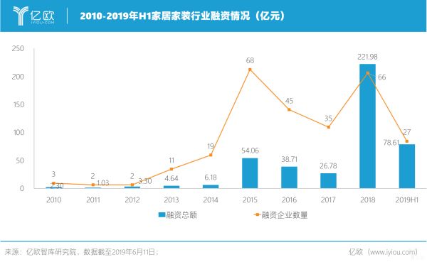 （图为：2010-2019H1家居家装行业融资数据情况）