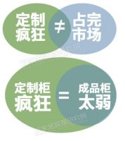 2019 全屋定制（样本品牌）调研报告【综述：行业发展现状、建议】