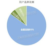 2019 全屋定制（样本品牌）调研报告【综述：行业发展现状、建议】