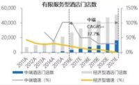 下一个十年，中国酒店市场的新风口
