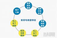 多品类集成战略3：互联网家装的思想启蒙 | 7.8中国互联网泛家装论坛