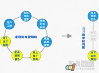 多品类集成战略3：互联网家装的思想启蒙 | 7.8中国互联网泛家装论坛