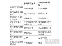 多品类集成战略3：互联网家装的思想启蒙 | 7.8中国互联网泛家装论坛