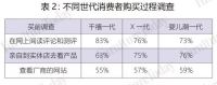 78%的床垫消费竟然“离不开互联网”！