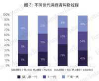 78%的床垫消费竟然“离不开互联网”！