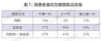 78%的床垫消费竟然“离不开互联网”！