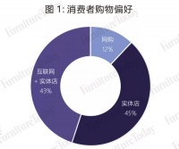 78%的床垫消费竟然“离不开互联网”！