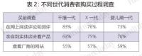 78%的床垫消费竟然“离不开互联网”