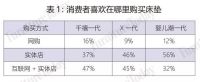 78%的床垫消费竟然“离不开互联网”