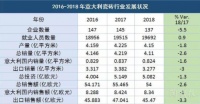 2018产销齐跌，意大利瓷砖近六年首现低迷