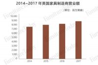全年进口家具515亿元，英国市场的机会在哪里？