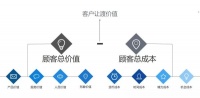 客户购买家装产品的原因？
