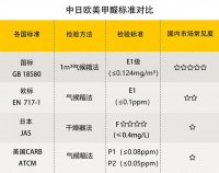 是什么让“甲醛超标”成为国人的心头痛？