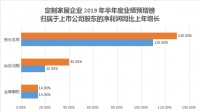 新品销售份额攀新高 我乐家居或成2019半年报“预增王”