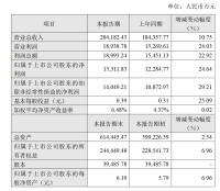 喜临门发布半年度业绩快报，净利润上涨24.64%形势大好