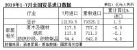 海关总署:1-7月,家具出口2100亿元,同比增长8.8%|数据观市