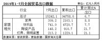 海关总署:1-7月,家具出口2100亿元,同比增长8.8%|数据观市