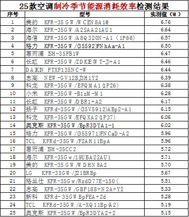 全部合格又几乎全部虚标，哪几款空调拥有硬核良心？