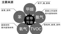 室内污染超标严重，新房入住需警惕这五大“隐形杀手”！