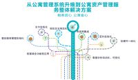 公寓行业价值被严重低估 如何发掘新的利润增长点