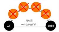 建材新零售已经来临！建材猫助你赢在新零售时代